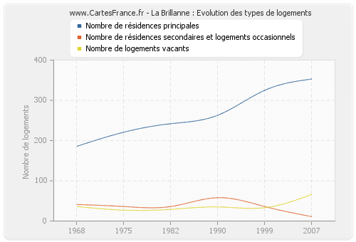 La Brillanne : Evolution des types de logements